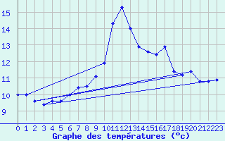 Courbe de tempratures pour Cap Mele (It)