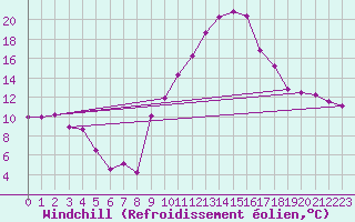 Courbe du refroidissement olien pour Besse-sur-Issole (83)