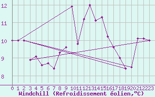 Courbe du refroidissement olien pour Chasseral (Sw)