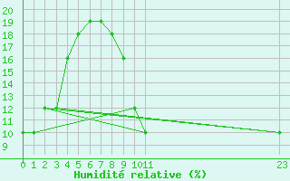 Courbe de l'humidit relative pour Adrar