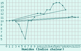 Courbe de l'humidex pour Akureyri