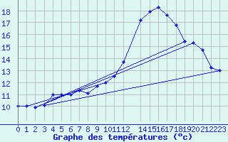 Courbe de tempratures pour Vaderoarna