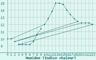 Courbe de l'humidex pour Frontone