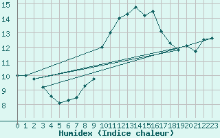 Courbe de l'humidex pour Rnenberg