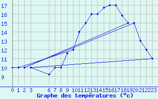 Courbe de tempratures pour Mecheria