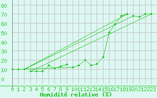 Courbe de l'humidit relative pour Pitztaler Gletscher