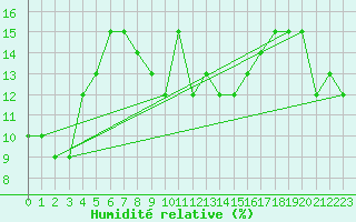 Courbe de l'humidit relative pour Col Agnel - Nivose (05)