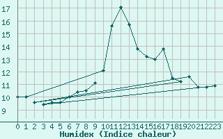 Courbe de l'humidex pour Cap Mele (It)