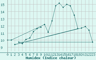 Courbe de l'humidex pour Holesov