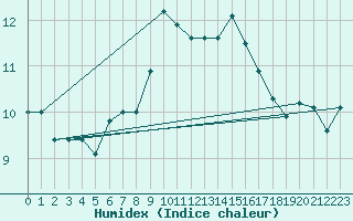 Courbe de l'humidex pour Cap Corse (2B)