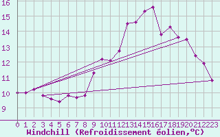 Courbe du refroidissement olien pour Sgur-le-Chteau (19)