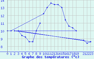 Courbe de tempratures pour Capo Caccia