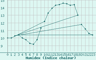 Courbe de l'humidex pour Xert / Chert (Esp)