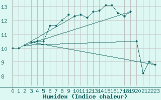 Courbe de l'humidex pour Kemijarvi Airport