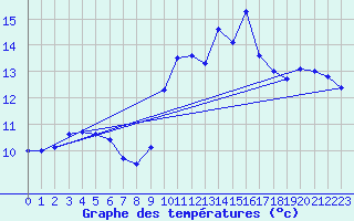 Courbe de tempratures pour Marignane (13)