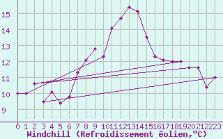 Courbe du refroidissement olien pour Kyritz