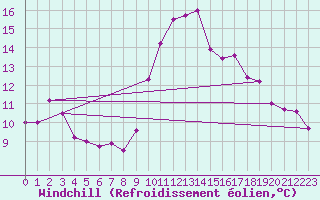 Courbe du refroidissement olien pour Marignane (13)