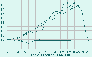 Courbe de l'humidex pour Luxeuil (70)