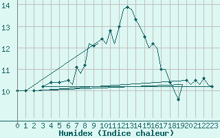 Courbe de l'humidex pour Bournemouth (UK)