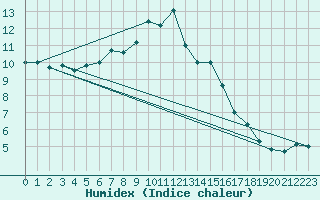 Courbe de l'humidex pour Ulrichen