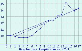 Courbe de tempratures pour Coleshill