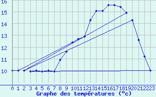 Courbe de tempratures pour Lerida (Esp)