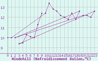 Courbe du refroidissement olien pour Ljungby