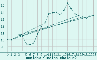 Courbe de l'humidex pour Ble / Mulhouse (68)