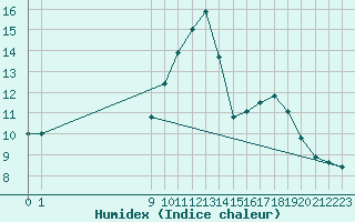 Courbe de l'humidex pour San Chierlo (It)