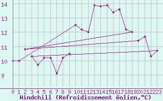 Courbe du refroidissement olien pour Tomelloso