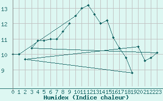 Courbe de l'humidex pour Messstetten