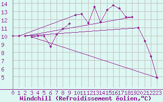 Courbe du refroidissement olien pour Cervera de Pisuerga
