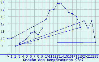 Courbe de tempratures pour Lahr (All)