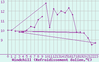 Courbe du refroidissement olien pour Kempten
