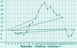 Courbe de l'humidex pour Schauenburg-Elgershausen