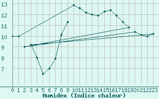 Courbe de l'humidex pour Bad Marienberg