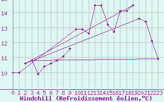 Courbe du refroidissement olien pour Dinard (35)