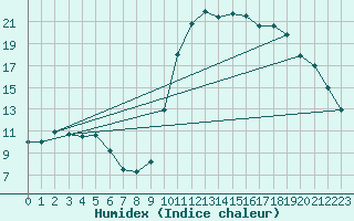 Courbe de l'humidex pour Sandillon (45)