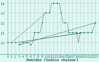 Courbe de l'humidex pour Kos Airport