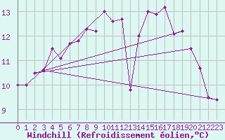 Courbe du refroidissement olien pour La Rochelle - Aerodrome (17)