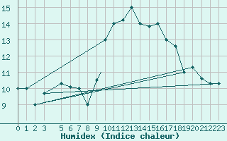 Courbe de l'humidex pour Jijel Achouat