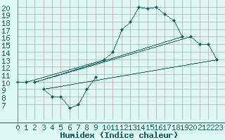Courbe de l'humidex pour Touggourt