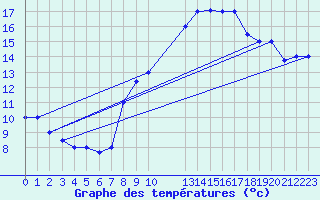 Courbe de tempratures pour Tozeur