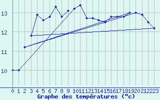 Courbe de tempratures pour Ell Aws