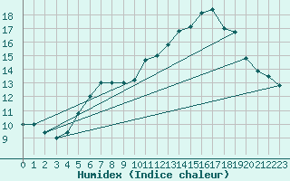 Courbe de l'humidex pour Paganella