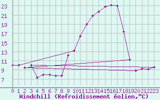 Courbe du refroidissement olien pour Clermont-Ferrand (63)