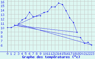 Courbe de tempratures pour Elpersbuettel