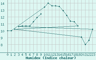 Courbe de l'humidex pour Ile d'Yeu - Saint-Sauveur (85)