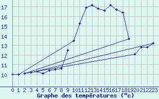 Courbe de tempratures pour Arces-Dilo (89)