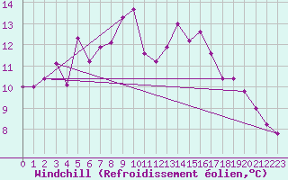 Courbe du refroidissement olien pour Skillinge